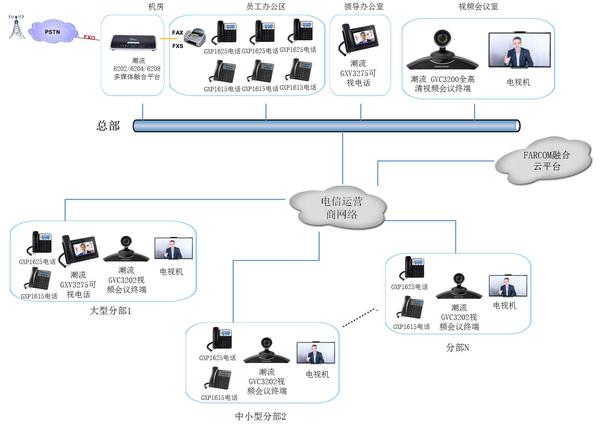 FARCOM&潮流網(wǎng)絡(luò)中小企業(yè)多媒體融合通信解決方案