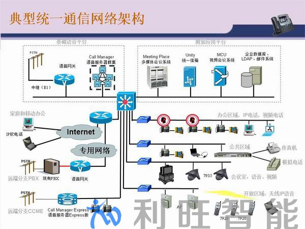 CISCO思科統一通信(IP電話)及協作解決方案