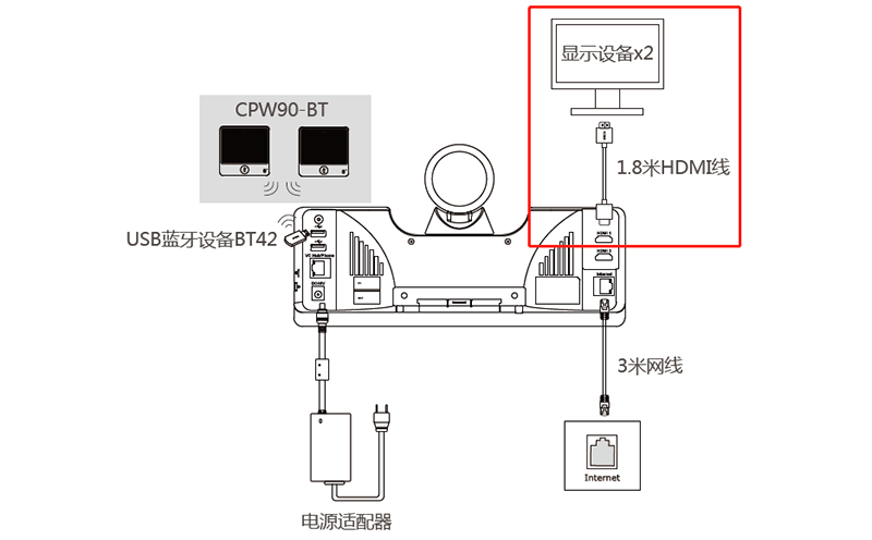 億聯視頻會議電視畫面只顯示攝像機內容，不顯示菜單內容