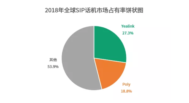 億聯網絡SIP話機市占率蟬聯全球第一 持續發力“云+端”企業通信